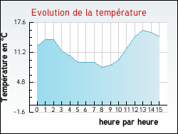 Evolution de la temprature de la ville de Sricourt