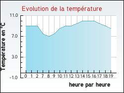 Evolution de la temp�rature de la ville de S�ricourt
