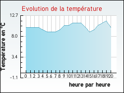 Evolution de la temp�rature de la ville de S�ricourt
