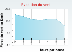Evolution du vent de la ville Sricourt