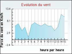Evolution du vent de la ville Sricourt