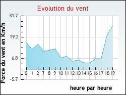 Evolution du vent de la ville S�ricourt