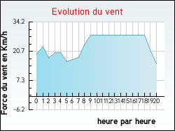 Evolution du vent de la ville S�ricourt