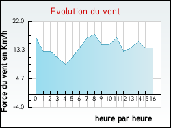 Evolution du vent de la ville Sérigny