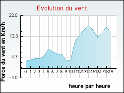 Evolution du vent de la ville Sermages