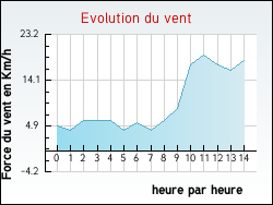 Evolution du vent de la ville Sermamagny