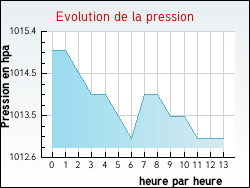 Evolution de la pression de la ville Serm�rieu