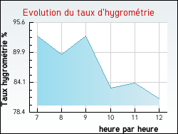 Evolution du taux d'hygrom�trie de la ville Sermizelles