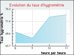 Evolution du taux d'hygrom�trie de la ville Sermizelles