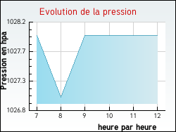 Evolution de la pression de la ville Sermizelles