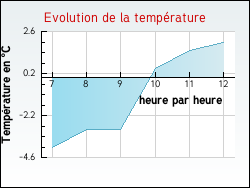 Evolution de la temp�rature de la ville de Sermizelles