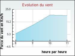 Evolution du vent de la ville Sermizelles