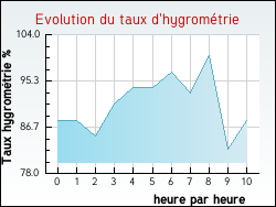 Evolution du taux d'hygromtrie de la ville Sermoyer
