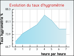 Evolution du taux d'hygrom�trie de la ville Sermoyer