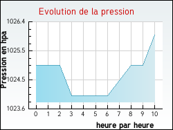 Evolution de la pression de la ville Sermoyer