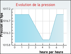 Evolution de la pression de la ville Sermoyer