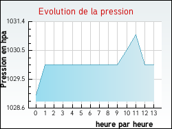 Evolution de la pression de la ville Sermoyer