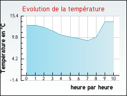 Evolution de la temprature de la ville de Sermoyer
