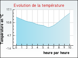 Evolution de la temp�rature de la ville de Sermoyer