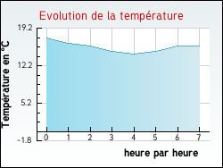 Evolution de la temp�rature de la ville de Sermoyer