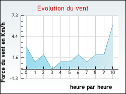 Evolution du vent de la ville Sermoyer