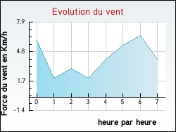 Evolution du vent de la ville Sermoyer