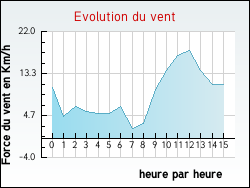 Evolution du vent de la ville Sermoyer