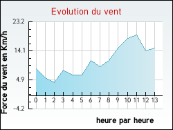 Evolution du vent de la ville Sermoyer
