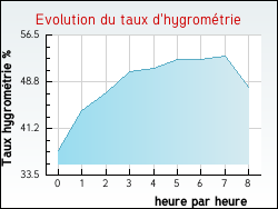 Evolution du taux d'hygrométrie de la ville Sernhac