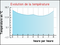 Evolution de la température de la ville de Sernhac