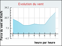 Evolution du vent de la ville Sernhac