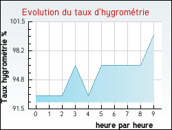Evolution du taux d'hygrom�trie de la ville Serocourt