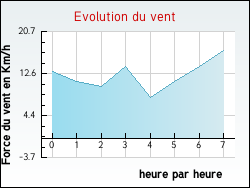 Evolution du vent de la ville Serocourt