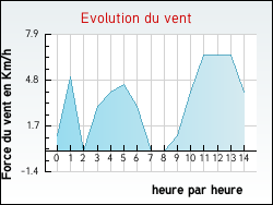Evolution du vent de la ville Serqueux