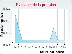 Evolution de la pression de la ville Serra-di-Scopamene
