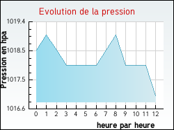 Evolution de la pression de la ville Serraval