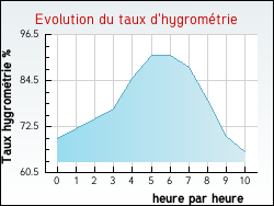 Evolution du taux d'hygrométrie de la ville Serres-sur-Arget
