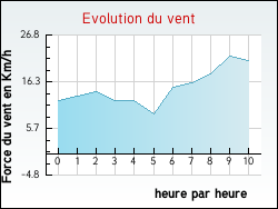 Evolution du vent de la ville Serres-sur-Arget