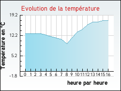 Evolution de la température de la ville de Serreslous-et-Arribans