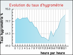 Evolution du taux d'hygrom�trie de la ville Serriera