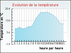 Evolution de la temp�rature de la ville de Serriera