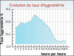 Evolution du taux d'hygrom�trie de la ville Serri�res-sur-Ain
