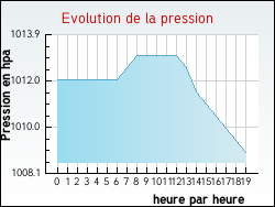 Evolution de la pression de la ville Serri�res-sur-Ain
