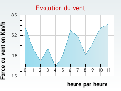 Evolution du vent de la ville Serri�res