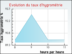 Evolution du taux d'hygromtrie de la ville Serrigny