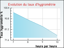 Evolution du taux d'hygrom�trie de la ville Serrigny