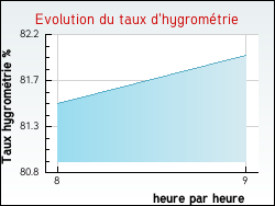 Evolution du taux d'hygrom�trie de la ville Serrigny
