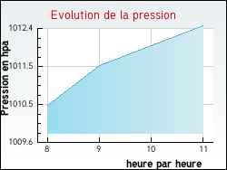 Evolution de la pression de la ville Serrigny