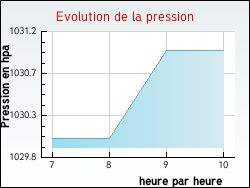 Evolution de la pression de la ville Serrigny