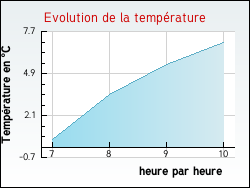 Evolution de la temp�rature de la ville de Serrigny